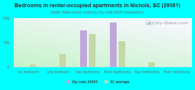 Bedrooms in renter-occupied apartments in Nichols, SC (29581) 
