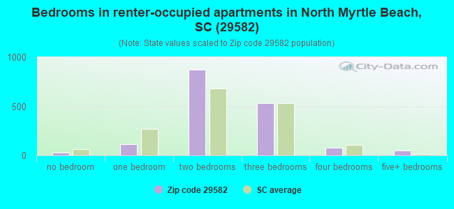 Bedrooms in renter-occupied apartments in North Myrtle Beach, SC (29582) 