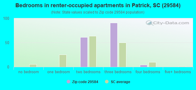 Bedrooms in renter-occupied apartments in Patrick, SC (29584) 