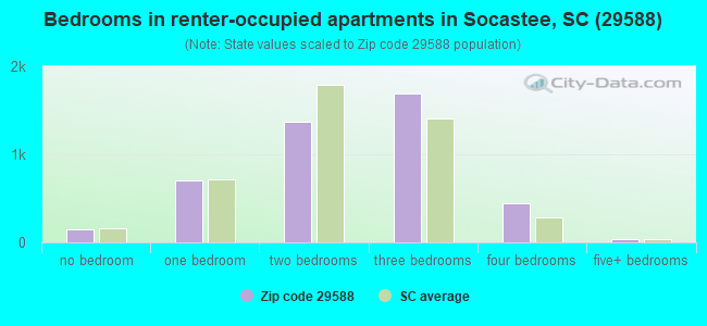 Bedrooms in renter-occupied apartments in Socastee, SC (29588) 