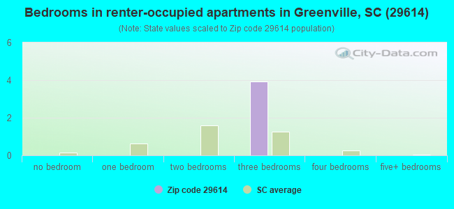 Bedrooms in renter-occupied apartments in Greenville, SC (29614) 