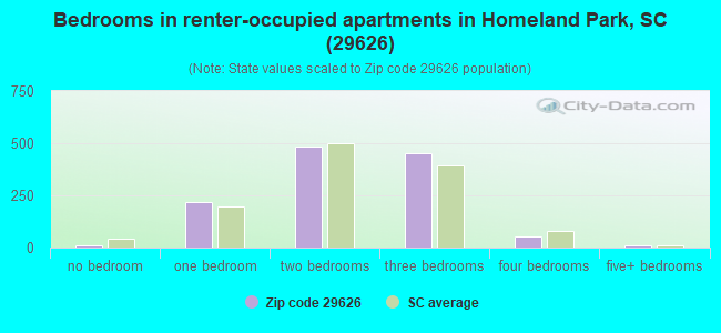Bedrooms in renter-occupied apartments in Homeland Park, SC (29626) 