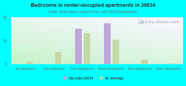 Bedrooms in renter-occupied apartments in 29634 