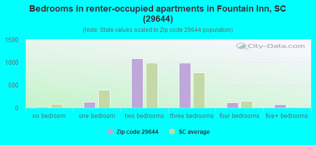 Bedrooms in renter-occupied apartments in Fountain Inn, SC (29644) 