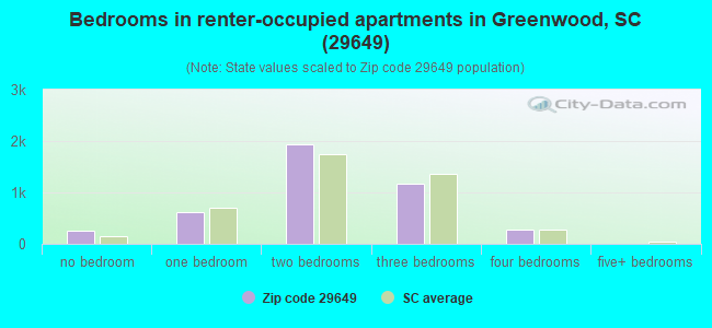 Bedrooms in renter-occupied apartments in Greenwood, SC (29649) 