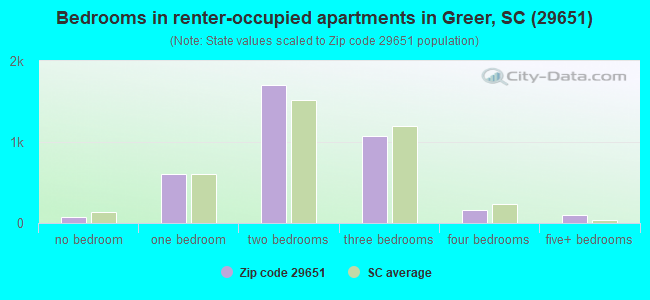 Bedrooms in renter-occupied apartments in Greer, SC (29651) 