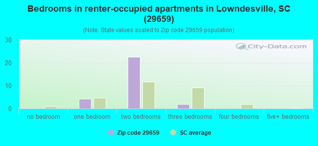 Bedrooms in renter-occupied apartments in Lowndesville, SC (29659) 