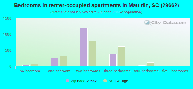 Bedrooms in renter-occupied apartments in Mauldin, SC (29662) 