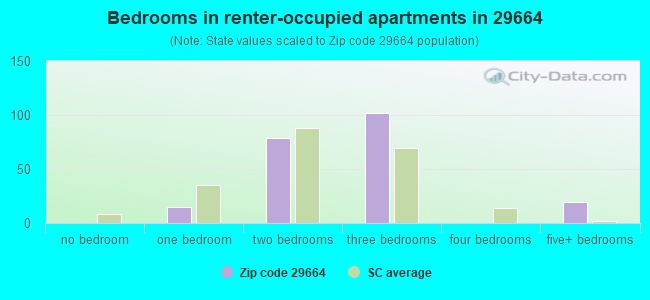 Bedrooms in renter-occupied apartments in 29664 