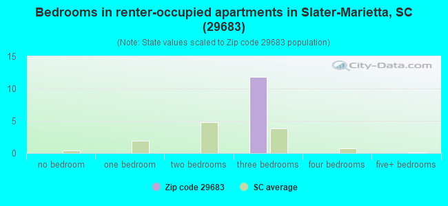 Bedrooms in renter-occupied apartments in Slater-Marietta, SC (29683) 