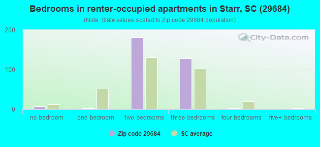 Bedrooms in renter-occupied apartments in Starr, SC (29684) 