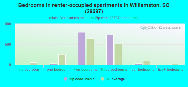 Bedrooms in renter-occupied apartments in Williamston, SC (29697) 