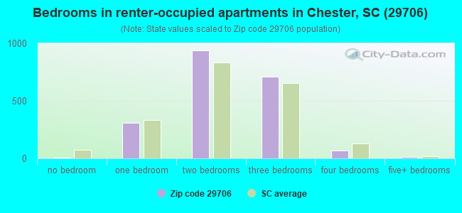 Bedrooms in renter-occupied apartments in Chester, SC (29706) 