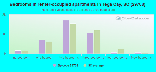 Bedrooms in renter-occupied apartments in Tega Cay, SC (29708) 