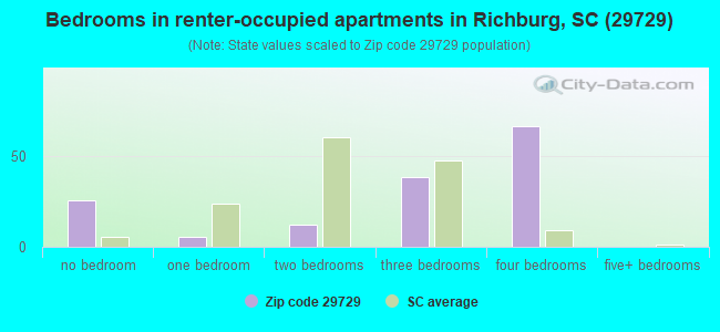 Bedrooms in renter-occupied apartments in Richburg, SC (29729) 