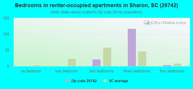 Bedrooms in renter-occupied apartments in Sharon, SC (29742) 
