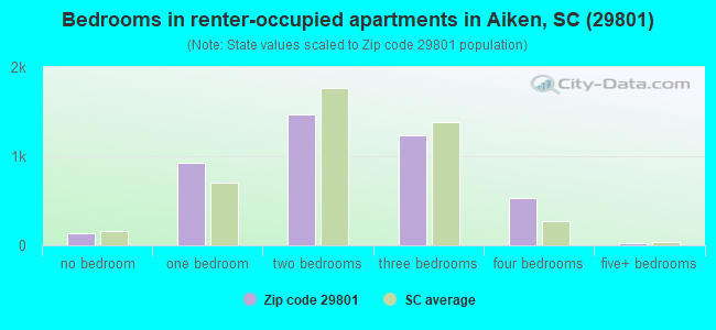 Bedrooms in renter-occupied apartments in Aiken, SC (29801) 