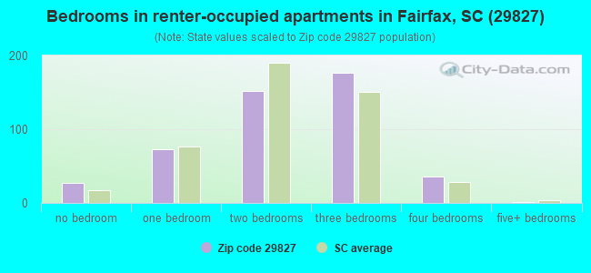 Bedrooms in renter-occupied apartments in Fairfax, SC (29827) 