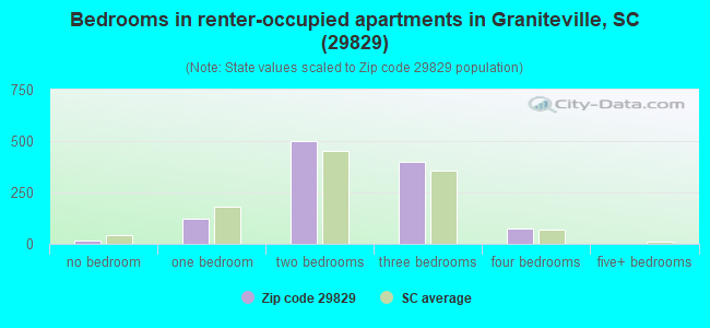 Bedrooms in renter-occupied apartments in Graniteville, SC (29829) 
