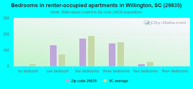 Bedrooms in renter-occupied apartments in Willington, SC (29835) 