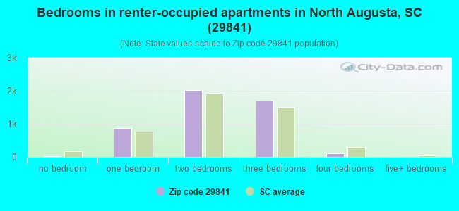 Bedrooms in renter-occupied apartments in North Augusta, SC (29841) 