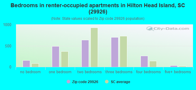 Bedrooms in renter-occupied apartments in Hilton Head Island, SC (29926) 