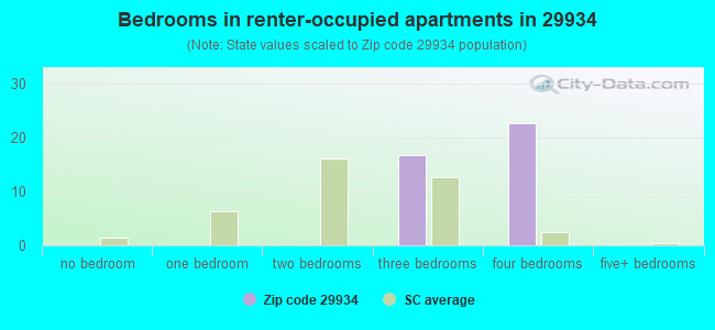 Bedrooms in renter-occupied apartments in 29934 