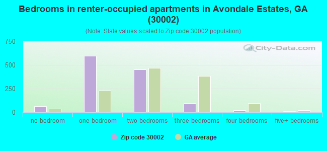 Bedrooms in renter-occupied apartments in Avondale Estates, GA (30002) 