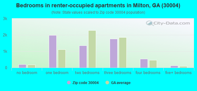 Bedrooms in renter-occupied apartments in Milton, GA (30004) 
