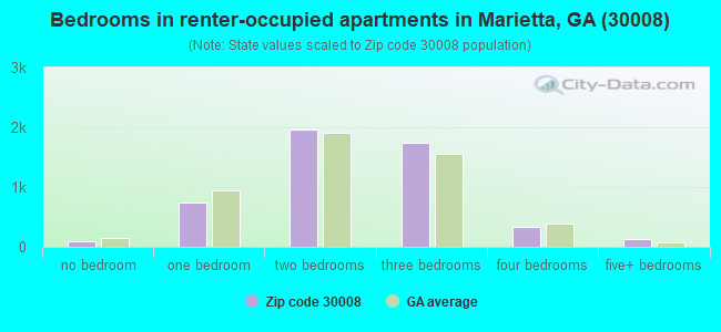 Bedrooms in renter-occupied apartments in Marietta, GA (30008) 