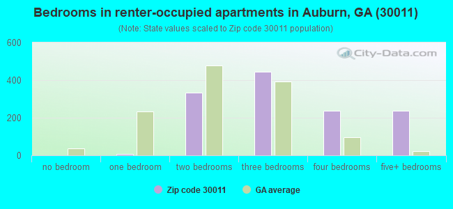 Bedrooms in renter-occupied apartments in Auburn, GA (30011) 