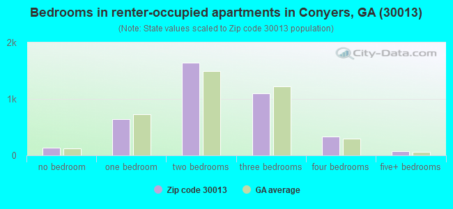 Bedrooms in renter-occupied apartments in Conyers, GA (30013) 