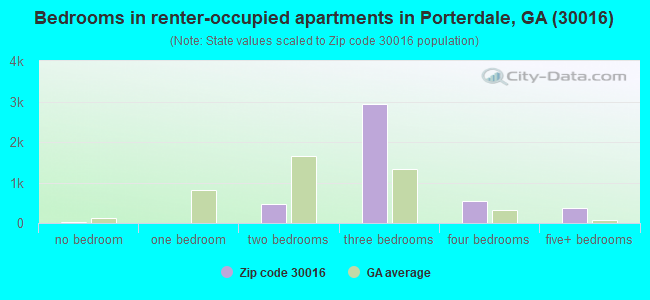 Bedrooms in renter-occupied apartments in Porterdale, GA (30016) 