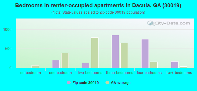 Bedrooms in renter-occupied apartments in Dacula, GA (30019) 