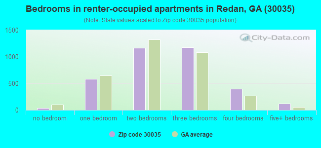 Bedrooms in renter-occupied apartments in Redan, GA (30035) 