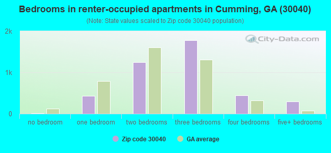Bedrooms in renter-occupied apartments in Cumming, GA (30040) 