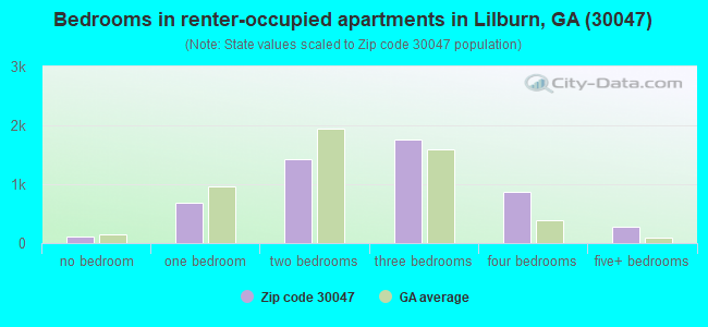 Bedrooms in renter-occupied apartments in Lilburn, GA (30047) 