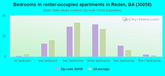 Bedrooms in renter-occupied apartments in Redan, GA (30058) 