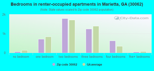 Bedrooms in renter-occupied apartments in Marietta, GA (30062) 