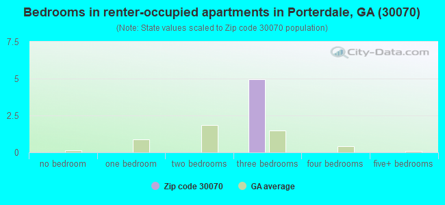 Bedrooms in renter-occupied apartments in Porterdale, GA (30070) 