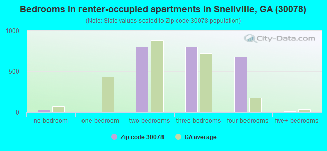 Bedrooms in renter-occupied apartments in Snellville, GA (30078) 