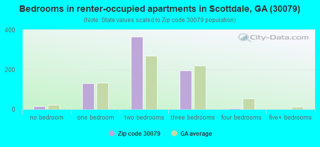 Bedrooms in renter-occupied apartments in Scottdale, GA (30079) 