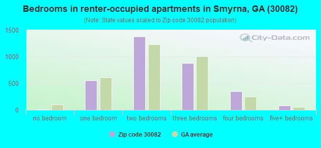 Bedrooms in renter-occupied apartments in Smyrna, GA (30082) 