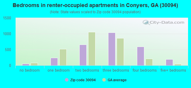 Bedrooms in renter-occupied apartments in Conyers, GA (30094) 