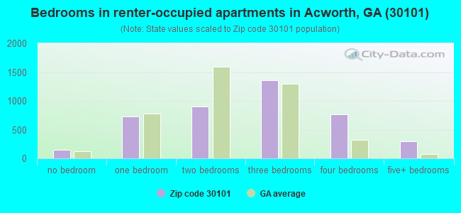 Bedrooms in renter-occupied apartments in Acworth, GA (30101) 