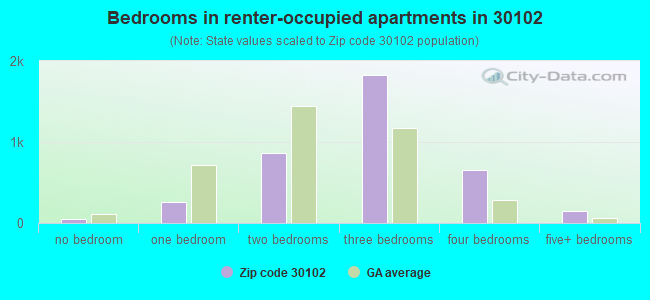 Bedrooms in renter-occupied apartments in 30102 