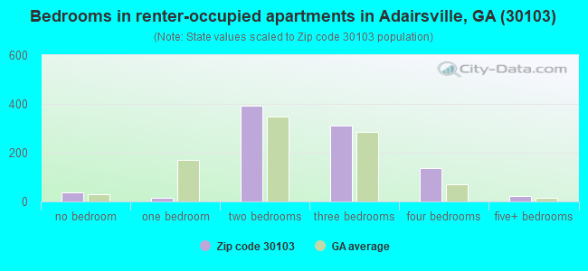 Bedrooms in renter-occupied apartments in Adairsville, GA (30103) 