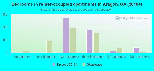 Bedrooms in renter-occupied apartments in Aragon, GA (30104) 