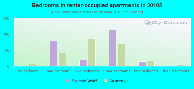 Bedrooms in renter-occupied apartments in 30105 