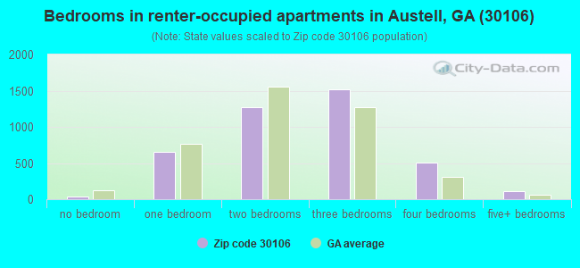 Bedrooms in renter-occupied apartments in Austell, GA (30106) 